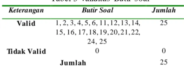 Tabel 3 Validitas  Butir  soal 