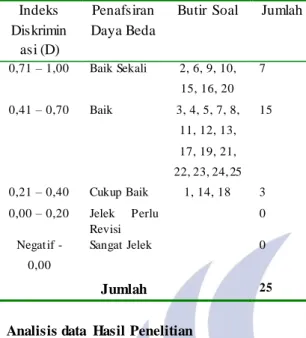 Tabel 5 Indeks Daya Beda Butir  Soal  Indeks  Diskrimin asi (D)  Penafsiran  Daya Beda 