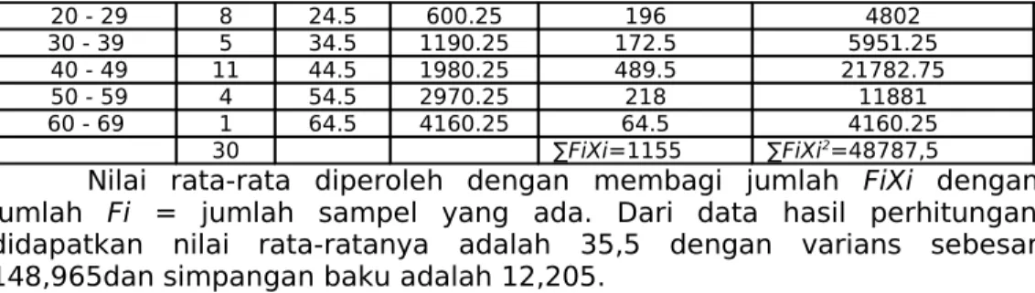 Tabel 4. Distribusi Frekuensi Data Tes Akhir
