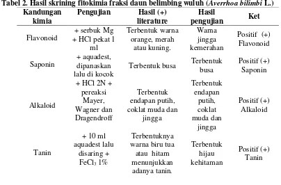 Tabel 1. Hasil skrining fitokimia ekstrak daun belimbing wuluh (Averrhoa bilimbi L.) 