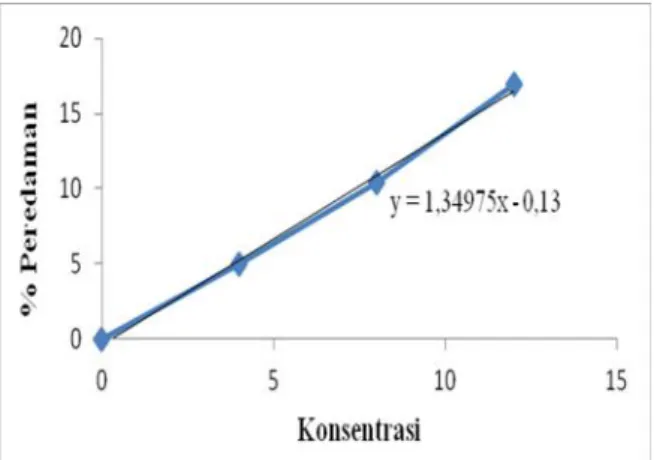 Gambar 1. Kurva Regresi Linier Ekstrak n-butanol Kurva  regresi  linier  ekstrak  n-butanol menunjukkan  bahwa  bertambahnya  konsentrasi ekstrak  n-butanol  yang  dimasukkan  ke  dalam larutan  DPPH  0,5  mM  maka  nilai  %  peredaman DPPH  semakin  tingg