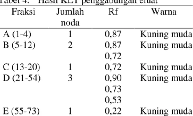 Tabel 4. Hasil KLT penggabungan eluat Fraksi Jumlah noda Rf Warna A (1-4) 1 0,87 Kuning muda B (5-12) 2 0,87 0,72 Kuning muda C (13-20) 1 0,72 Kuning muda D (21-54) 3 0,90 0,73 0,53 Kuning muda E (55-73) 1 0,22 Kuning muda