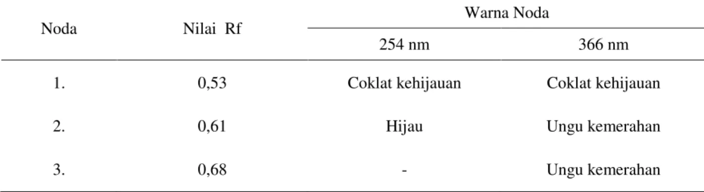 Tabel 2.  Harga R f  dan warna noda  hasil KLTA eluen terbaik n-butanol : asam asetat : air (BAA) (4:1:5)  dibawah sinar UV 254 nm dan 366 nm 