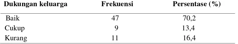 Tabel 3. Distribusi Frekuensi dan Persentase Dukungan Keluarga pada 