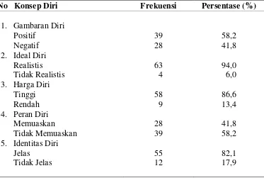 Tabel 5. Distribusi Frekuensi dan Persentase Konsep Diri Lansia di 