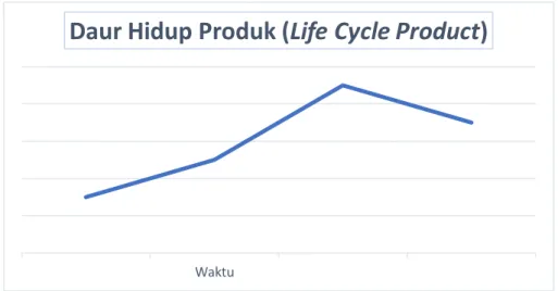 Gambar 2.2 Daur Hidup Produk (Life Cycle Product) 