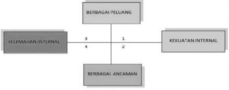 Gambar 2.4. Diagram Analisis SWOT (Strength, Weakness,  Opportunity,Threat) 