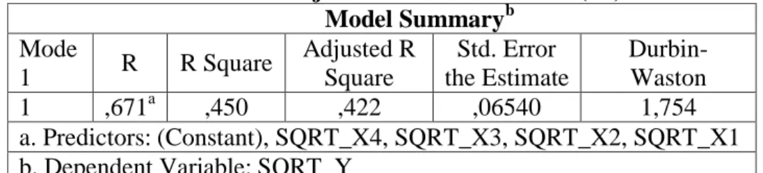 Tabel 8. Hasil Uji Koefisien Determinasi (R 2 )  Model Summary b Mode  1  R  R Square  Adjusted R Square  Std