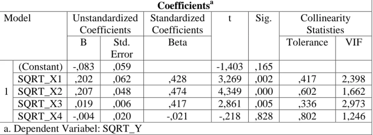 Tabel 5. Hasil Uji Multikolinearitas  Coefficients a Model  Unstandardized  Coefficients  Standardized Coefficients  t  Sig