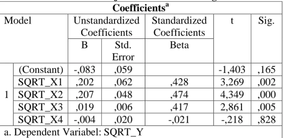 Tabel 7. Hasil Uji Analisis Linear Berganda  Coefficients a Model  Unstandardized  Coefficients  Standardized Coefficients  t  Sig