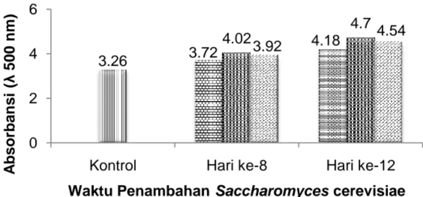 Gambar 1. Pengaruh Ko-kultur Monascus purpureus dengan Saccharomyces cerevisiae   terhadap Intensitas Pigmen Merah Angkak 