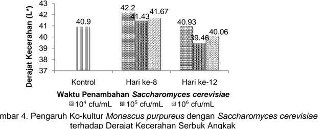 Gambar 4. Pengaruh Ko-kultur Monascus purpureus dengan Saccharomyces cerevisiae   terhadap Derajat Kecerahan Serbuk Angkak 