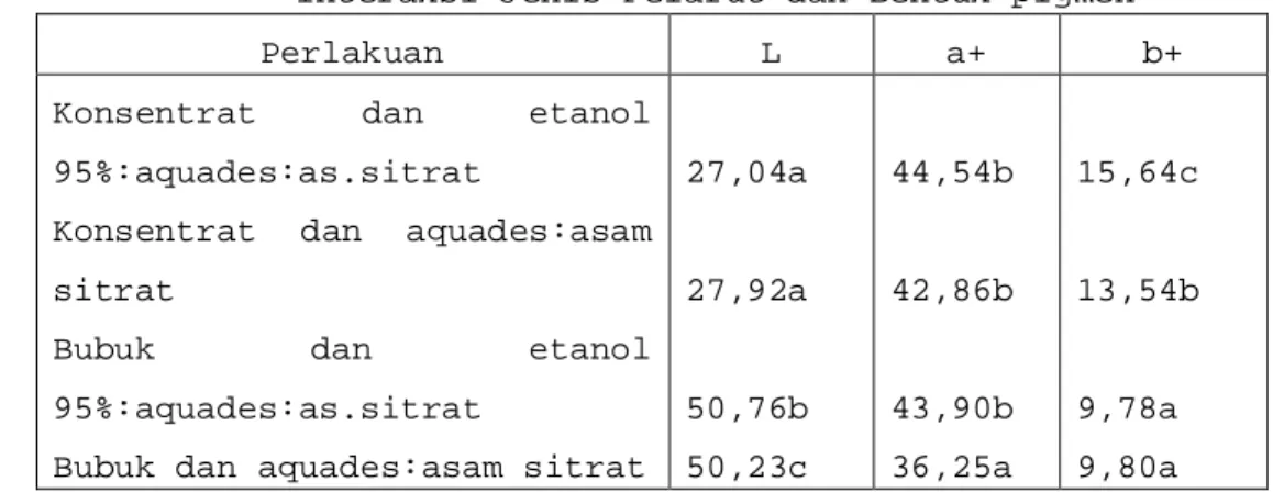 Tabel 3. Rerata Intensitas Warna Pigmen Bunga Kana akibat   5 