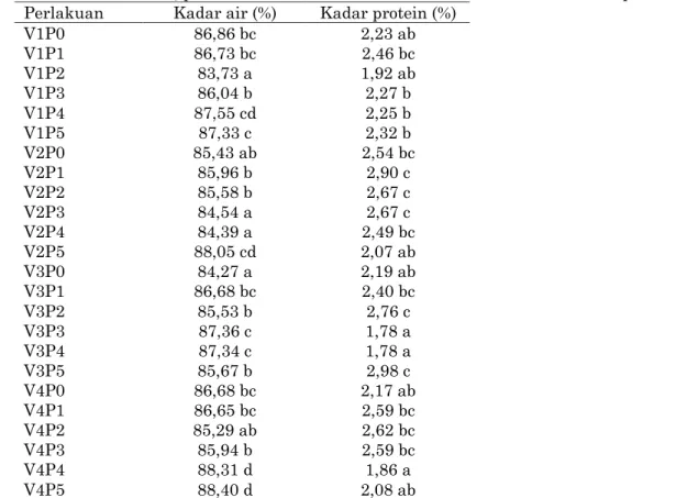 Tabel 2.Rerata kadar air, protein sari kedelai akibat interaksi varietas dan metode perendaman   Perlakuan  Kadar air (%)  Kadar protein (%) 
