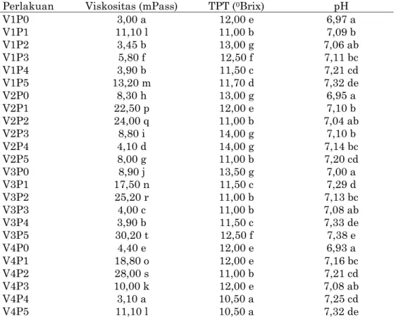 Tabel  3.Rerata  viskositas,  total  padatan  terlarut  dan  pH  sari kedelai  akibat  interaksi  varietas  dan metode perendaman  