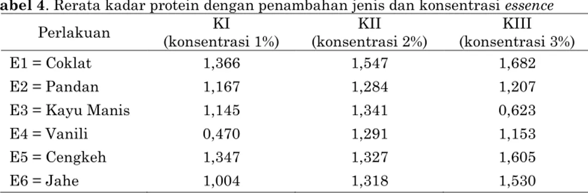 Tabel 4. Rerata kadar protein dengan penambahan jenis dan konsentrasi essence 