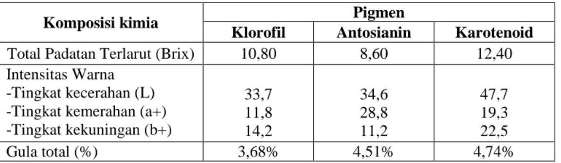 Tabel 1. Komposisi kimia beberapa jenis pigmen  