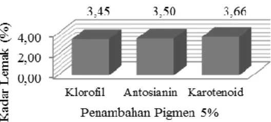 Gambar 1. Rerata kadar lemak akibat penambahan tiga jenis pigmen 