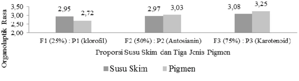 Gambar 2. Rerata skor rasa es krim akibat proporsi susu skim dan penambahan tiga jenis pigmen  Skor tetinggi rasa akibat penambahan pigmen diperoleh pada perlakuan pemberian pigmen karotenoid  dari  wortel  yaitu  3,25  (skor  sangat  enak),  sedangkan  ha