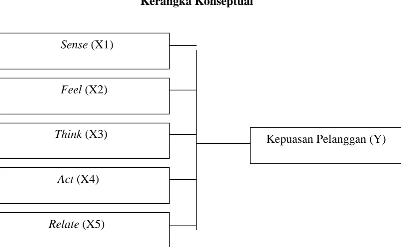 Gambar 2.2 Kerangka Konseptual 