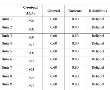 Tabel 4.2 Reliabilitas Instrumen 