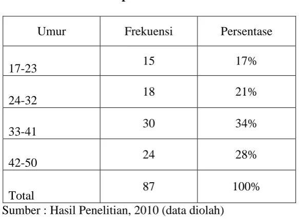 Tabel 4.5 Karakteristik Responden Berdasarkan Umur 