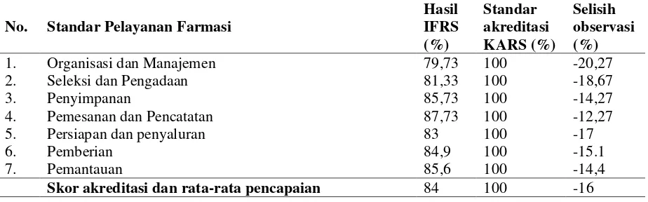 Tabel 1. Selisih Persentase nilai akreditasi hasil observasi di Instalasi Farmasi RSUD Dr