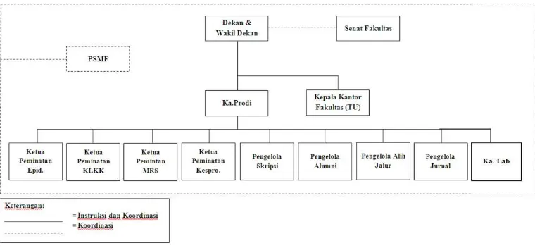 Gambar 1. Struktur organisasi Fakultas Kesehatan Masyarakat UAD