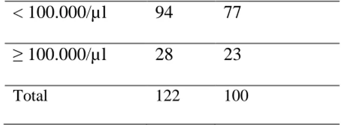 Tabel  di  atas  menunjukkan  hasil  pemeriksaan  laboratorium  trombosit  pasien  DBD  dengan  jumlah  trombosit  &lt;  100.000/µl  lebih  banyak  jika  dibandingkan dengan jumlah trombosit  ≥ 100.000/µl, yaitu sebanyak 94 orang  (77%) pasien DBD dengan j
