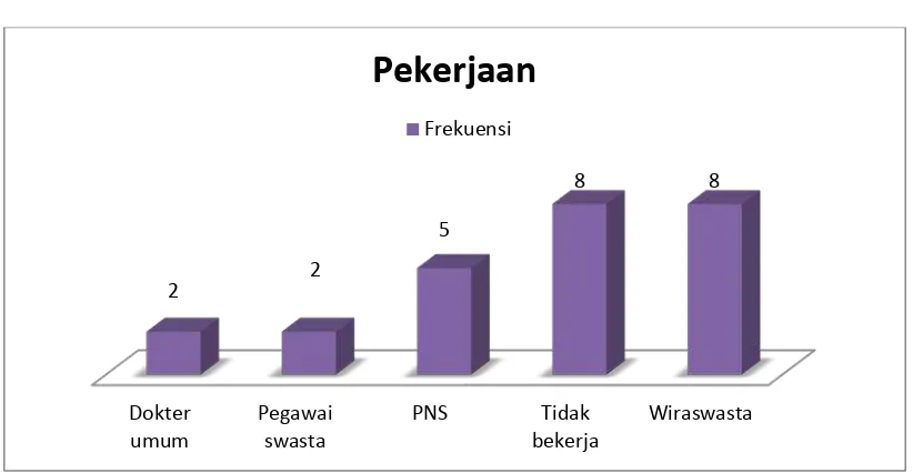 Tabel 4.2 Karakteristik penyakit penderita psoriasis vulgaris (n=25) 