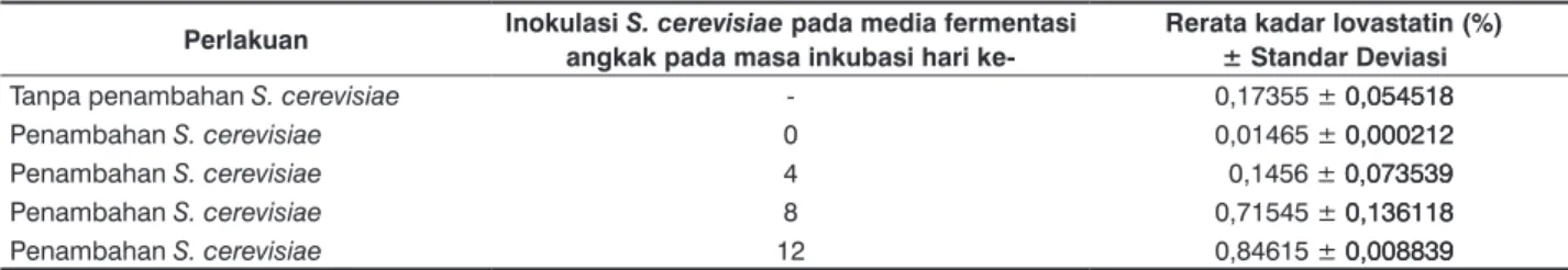 Tabel 1.  Kadar lovastatin dalam angkak pada kontrol dan penambahan S. cerevisiae Perlakuan Inokulasi S
