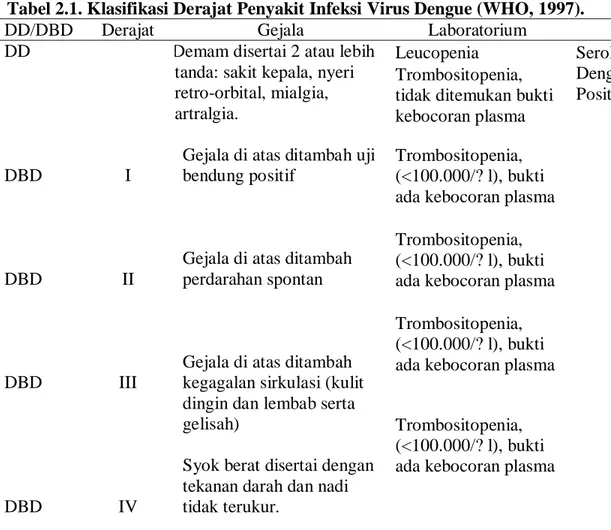 Tabel 2.1. Klasifikasi Derajat Penyakit Infeksi Virus Dengue (WHO, 1997). 