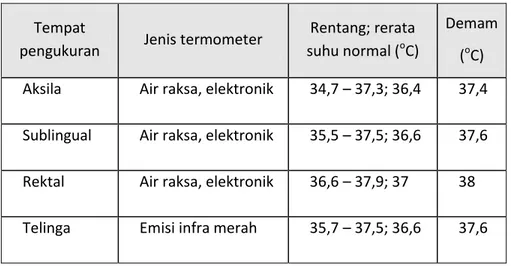 Tabel 1. Suhu normal pada tempat yang berbeda 