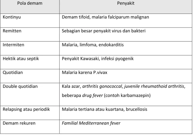Tabel 2. Pola demam  yang ditemukan pada penyakit pediatrik 