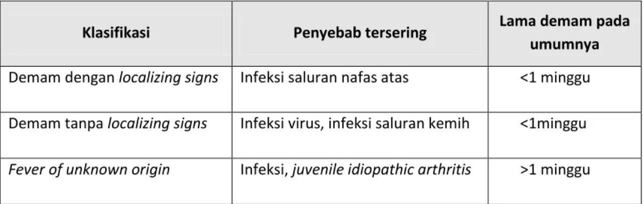 Tabel 3. Tiga kelompok utama demam yang dijumpai pada praktek pediatrik 