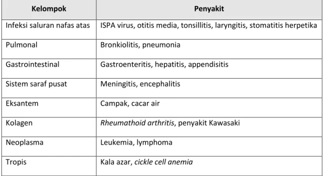 Tabel 5. Penyebab utama demam karena penyakit localized signs 