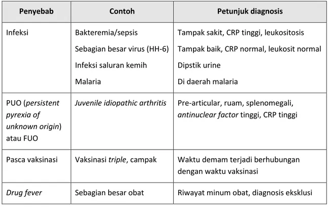 Tabel 6. Penyebab umum demam tanpa localizing signs 
