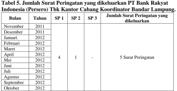 Tabel 5. Jumlah Surat Peringatan yang dikeluarkan PT Bank Rakyat  Indonesia (Persero) Tbk Kantor Cabang Koordinator Bandar Lampung