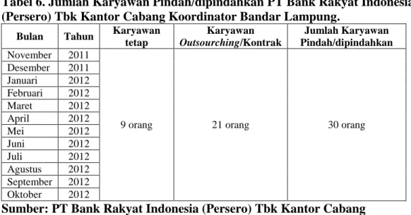 Tabel 6. Jumlah Karyawan Pindah/dipindahkan PT Bank Rakyat Indonesia  (Persero) Tbk Kantor Cabang Koordinator Bandar Lampung