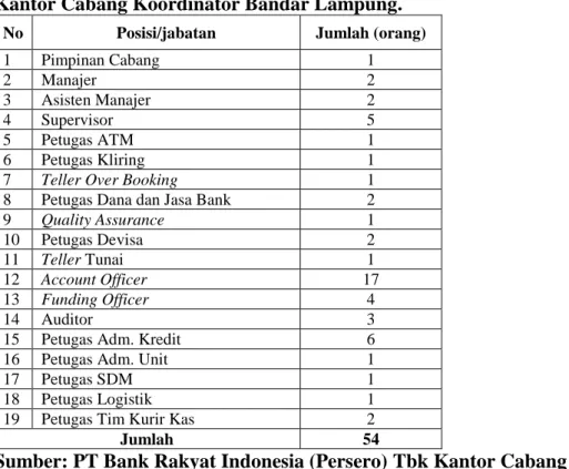 Tabel 1. Jumlah Karyawan PT Bank Rakyat Indonesia (Persero) Tbk  Kantor Cabang Koordinator Bandar Lampung
