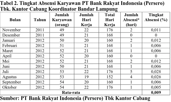 Tabel 2. Tingkat Absensi Karyawan PT Bank Rakyat Indonesia (Persero)  Tbk. Kantor Cabang Koordinator Bandar Lampung 
