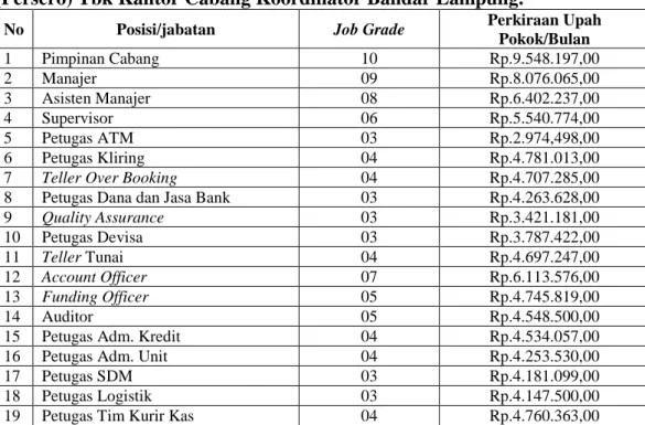 Tabel 4. Perkiraan Upah/Bulan Karyawan PT Bank Rakyat Indonesia  (Persero) Tbk Kantor Cabang Koordinator Bandar Lampung