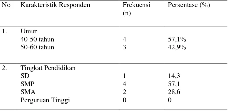 Tabel 5.1.  Distribusi frekuensi dan Persentase Karakteristik Responden 