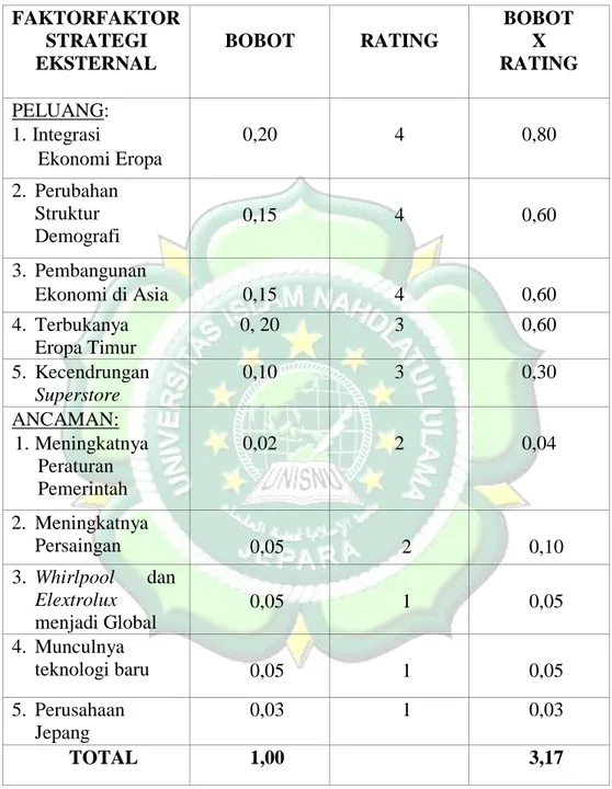 Tabel 1.2  Panduan EFAS 19 FAKTORFAKTOR   STRATEGI   EKSTERNAL      BOBOT      RATING   BOBOT   X   RATING   PELUANG:   1