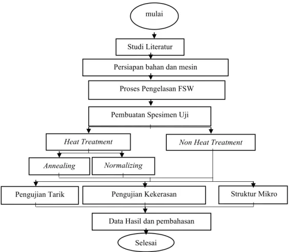 Gambar 2. Diagram alir penelitian 