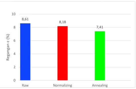 Gambar 9. Histogram Perbandingan Nilai Regangan Tarik 