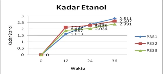 Gambar 3. Grafik Rerata Kadar Etanol Hasil Hidrolisat Kulit Ari Kedelai akibat Perlakuan pH 5.5 dan Suhu Fermentasi 30 o C, 35 o C dan 40 o C