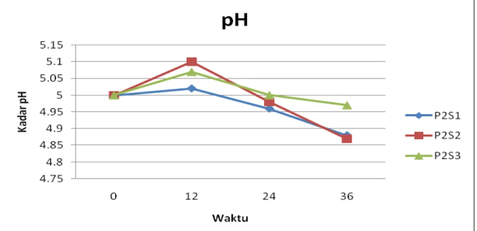 Gambar 8. Grafik Rerata pH akhir pada Perlakuan pH hidrolisat 5 dan Suhu Fermentasi 30 o C,35 o C dan 40 o C