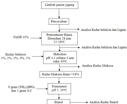 Gambar 2. Diagram Alir Pembuatan Bioetanol Dari Limbah Panen Jagung 