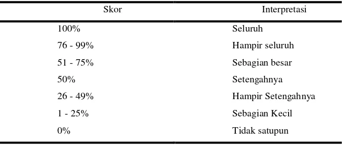 Tabel 3.9 Interpretasi Hasil Ukur 